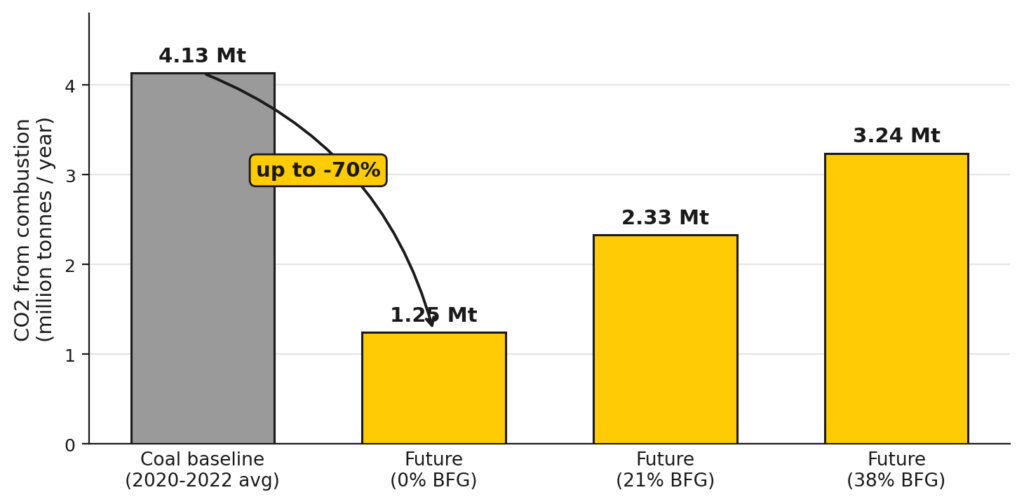 Graph of reduction in CO2 emissions