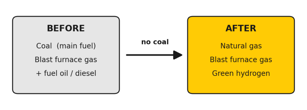 Before: coal, blast furnace gas, fuel oil/diesel After: natural gas, blast furnace gas, green hydrogen
