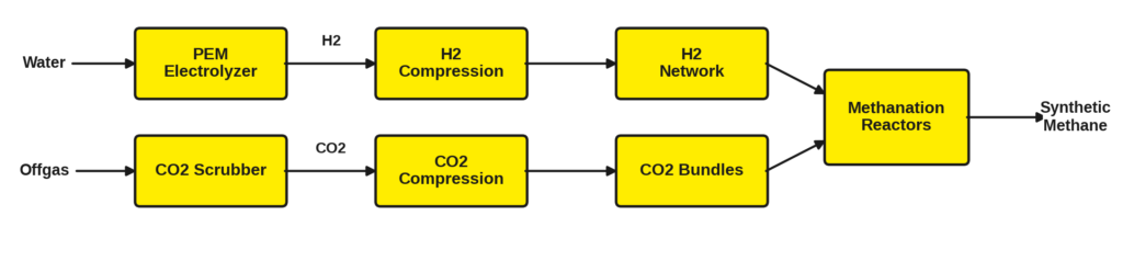 flow diagram of the process