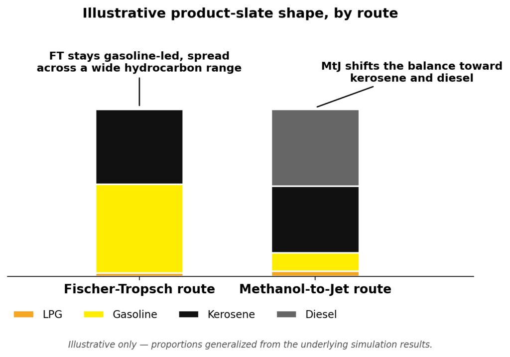 bar graphs showing the comparison of the two processes