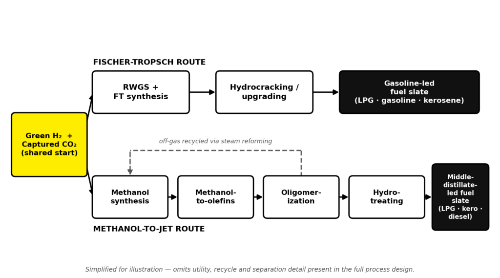 flow chart of process