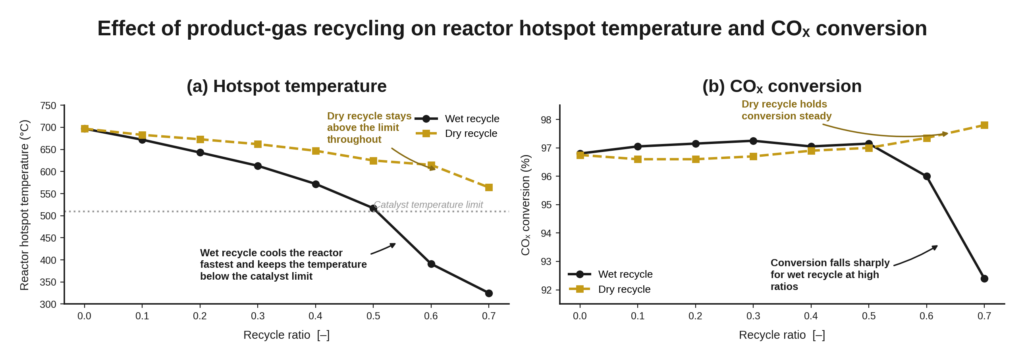 Figure 2: (a) Wet recycle cools the reactor fastest, bringing the hotspot down below the catalyst temperature limit at higher recycle ratios, while dry recycle stays above the limit throughout. (b) That extra cooling comes at a cost: COₓ conversion falls sharply for wet recycle at high ratios, while dry recycle holds conversion steady and even improves slightly.