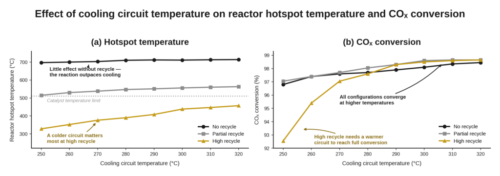 Figure 3: (a) Without recycle, the cooling circuit has little effect on hotspot temperature, since the reaction outpaces cooling; with a high recycle ratio, a warmer circuit allows the hotspot to rise while staying comfortably below the catalyst limit. (b) At a high recycle ratio, COₓ conversion needs a warmer circuit to reach its full value; all three configurations converge to a similarly high conversion at the warmest circuit temperature tested.