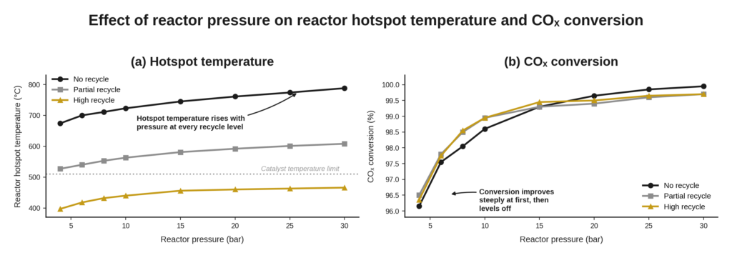 Figure 4: (a) Reactor hotspot temperature rises with pressure at every recycle level tested. (b) COₓ conversion improves steeply at lower pressures, then levels off at higher pressures, with the recycling strategy making little further difference once conversion is high.